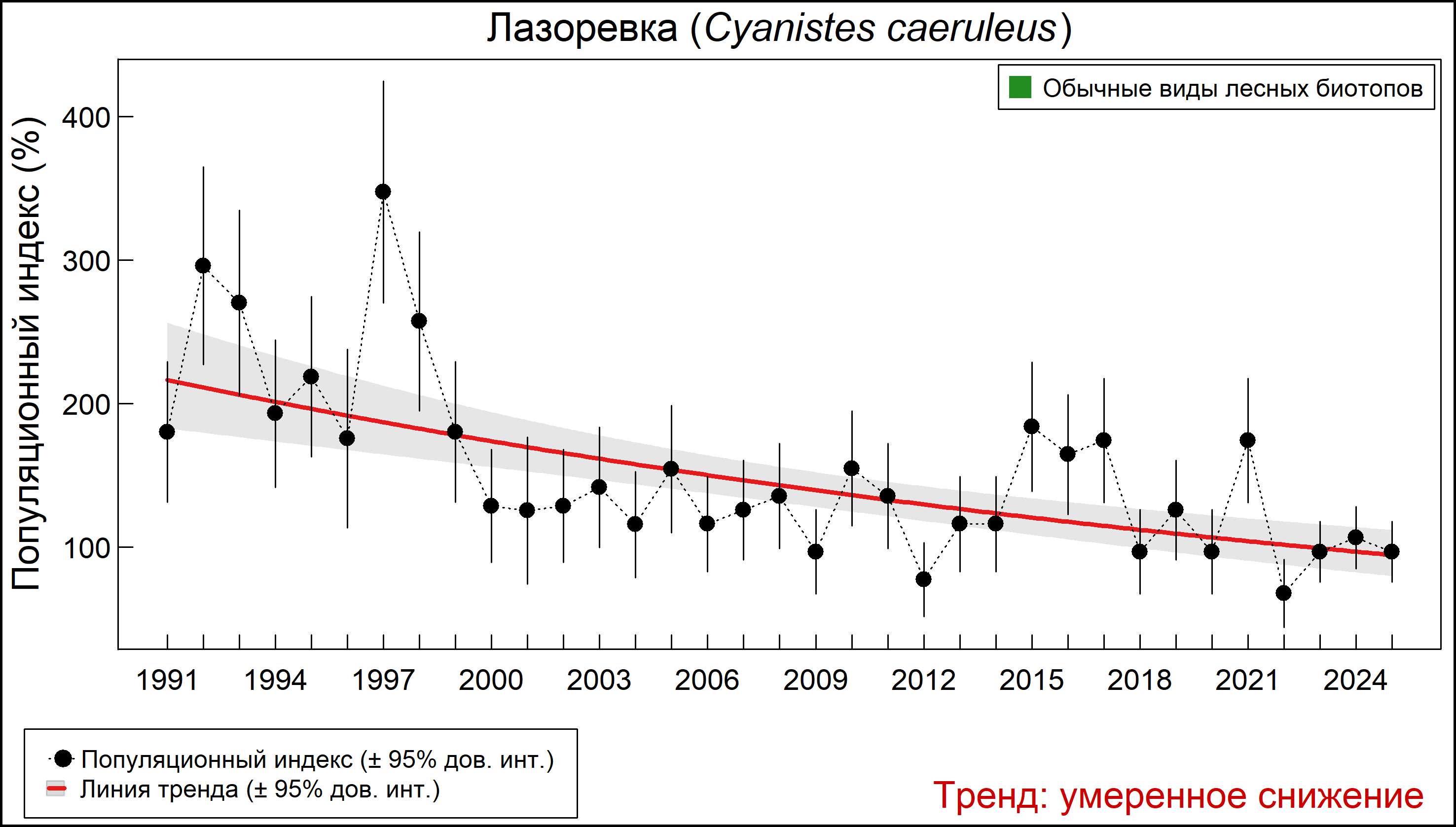 Лазоревка (Cyanistes caeruleus). Динамика численности по данным многолетнего мониторинга гнездящихся птиц РФ